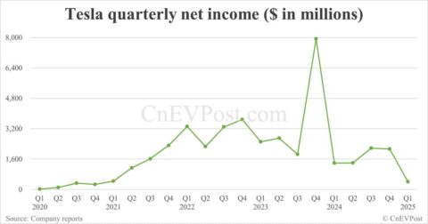 Tesla reports weaker-than-expected Q1 earnings as deliveries slump
