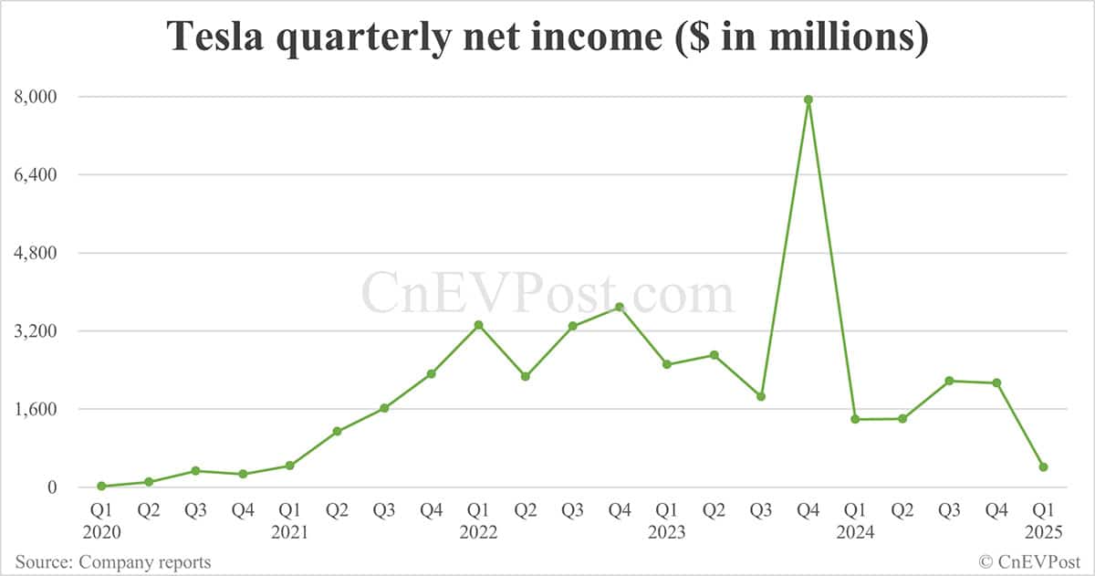 Tesla reports weaker-than-expected Q1 earnings as deliveries slump