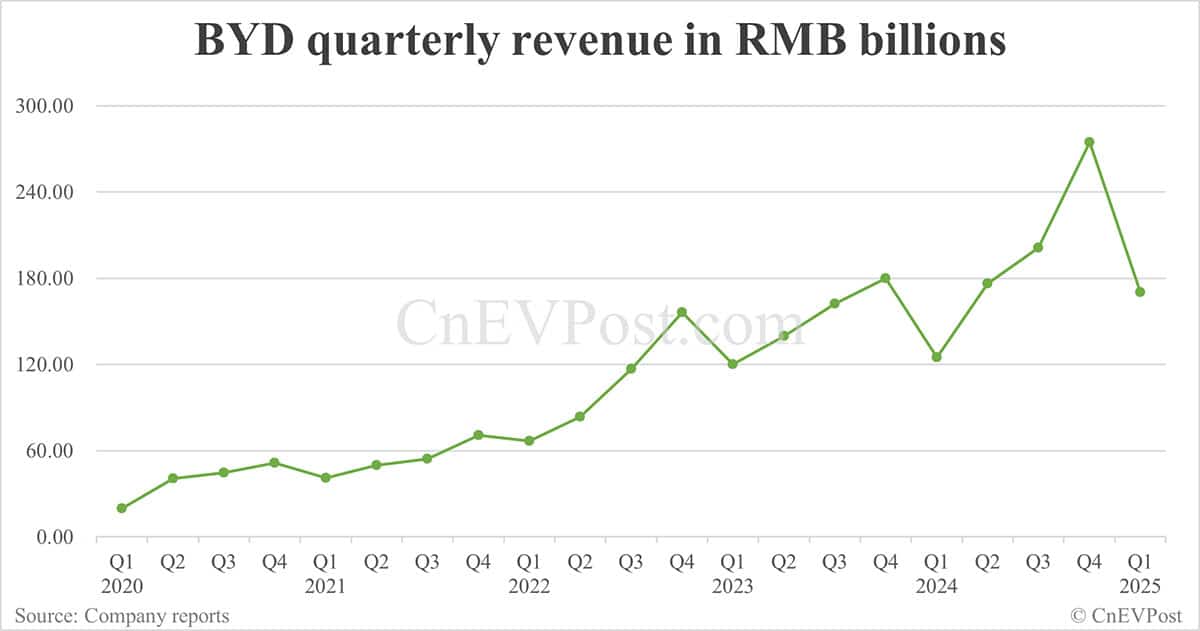 BYD sees Q1 net income double year-on-year