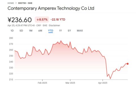 CATL buys back shares to support stock price