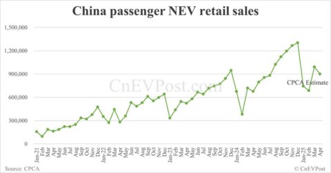 CPCA expects China Apr NEV retail at 900,000, down 9% from Mar