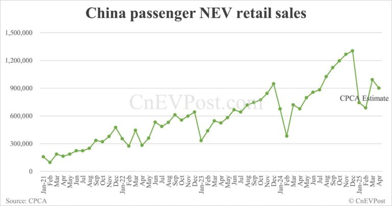 CPCA expects China Apr NEV retail at 900,000, down 9% from Mar