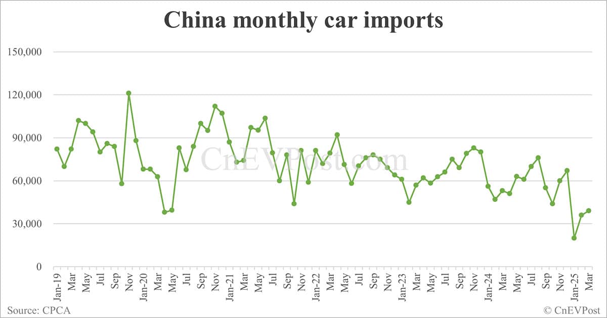 China Q1 auto imports see rare 39% year-on-year decline