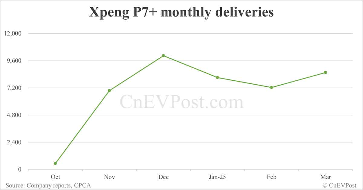 Xpeng P7+ electric sedan reaches 50,000th production milestone 5 months after launch