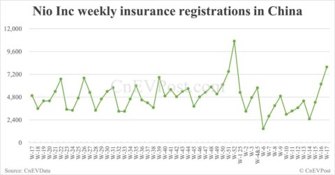 China EV insurance registrations for week ending Apr 27: Nio 6,500, Onvo 1,470, Tesla 10,280, BYD 62,200