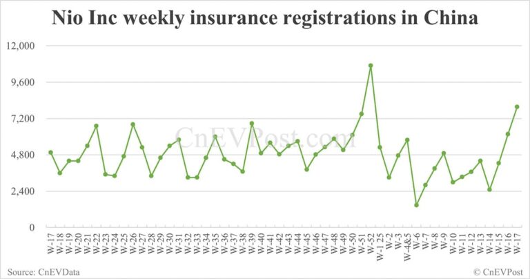 China EV insurance registrations for week ending Apr 27: Nio 6,500, Onvo 1,470, Tesla 10,280, BYD 62,200