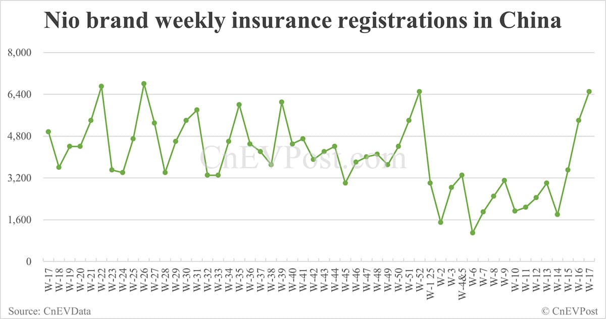 China EV insurance registrations for week ending Apr 27: Nio 6,500, Onvo 1,470, Tesla 10,280, BYD 62,200