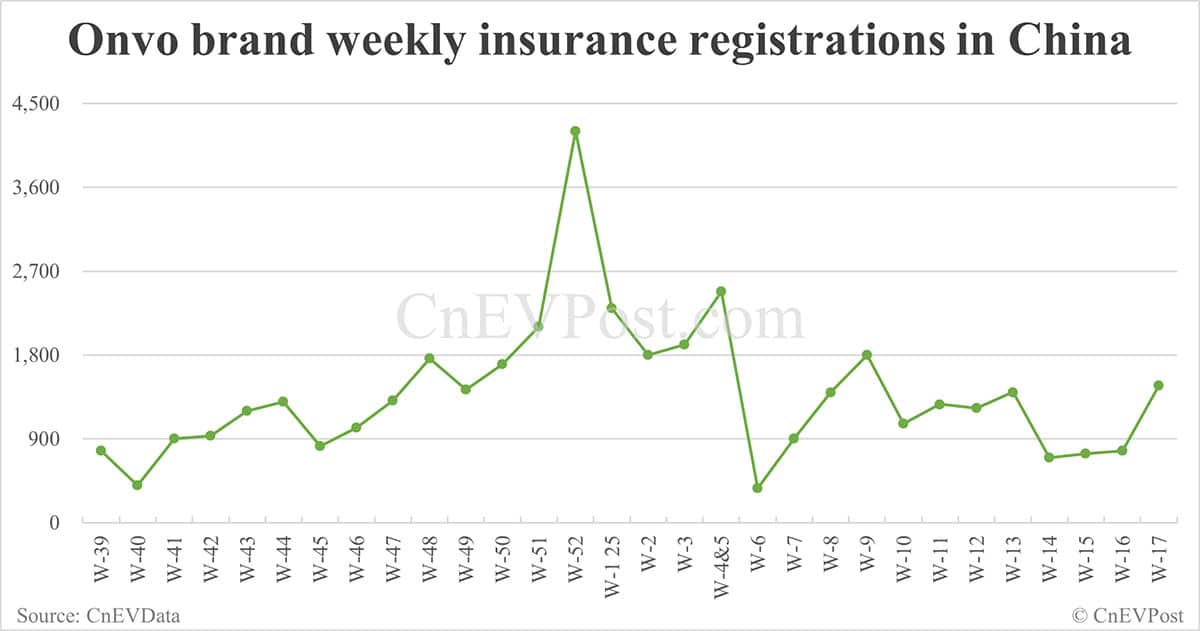China EV insurance registrations for week ending Apr 27: Nio 6,500, Onvo 1,470, Tesla 10,280, BYD 62,200