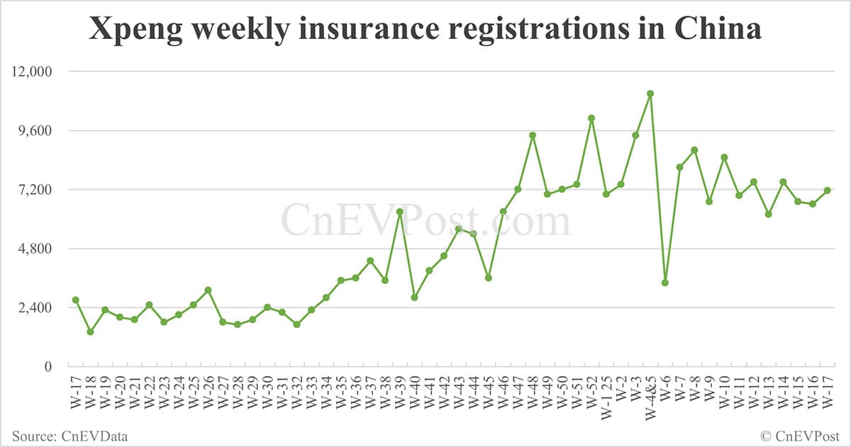 China EV insurance registrations for week ending Apr 27: Nio 6,500, Onvo 1,470, Tesla 10,280, BYD 62,200