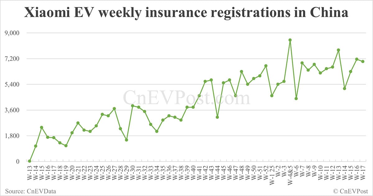 China EV insurance registrations for week ending Apr 27: Nio 6,500, Onvo 1,470, Tesla 10,280, BYD 62,200