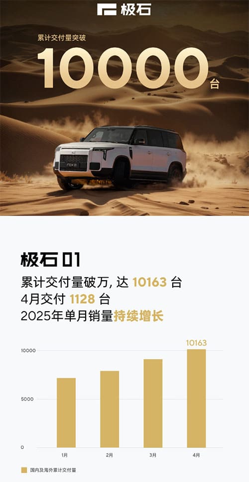 Rox Motor delivers 1,128 cars in Apr, bringing cumulative deliveries to over 10,000