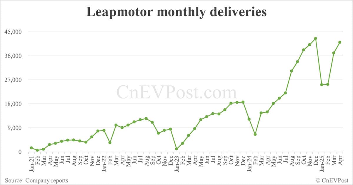 Leapmotor delivers 41,039 cars in Apr, its 2nd highest ever
