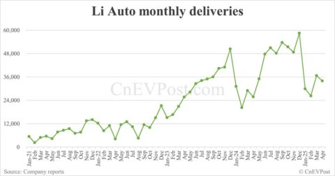Li Auto delivers 33,939 cars in Apr, up 31.61% year-on-year