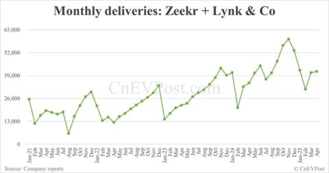 Zeekr Group delivers 41,316 cars in Apr, with Lynk & Co seeing 47% YoY growth