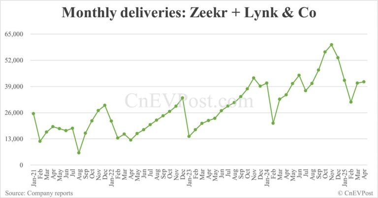 Zeekr Group delivers 41,316 cars in Apr, with Lynk & Co seeing 47% YoY growth