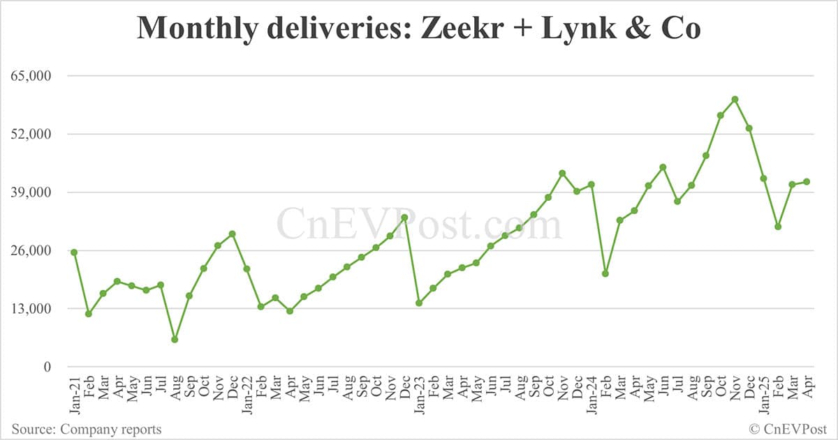 Zeekr Group delivers 41,316 cars in Apr, with Lynk & Co seeing 47% YoY growth