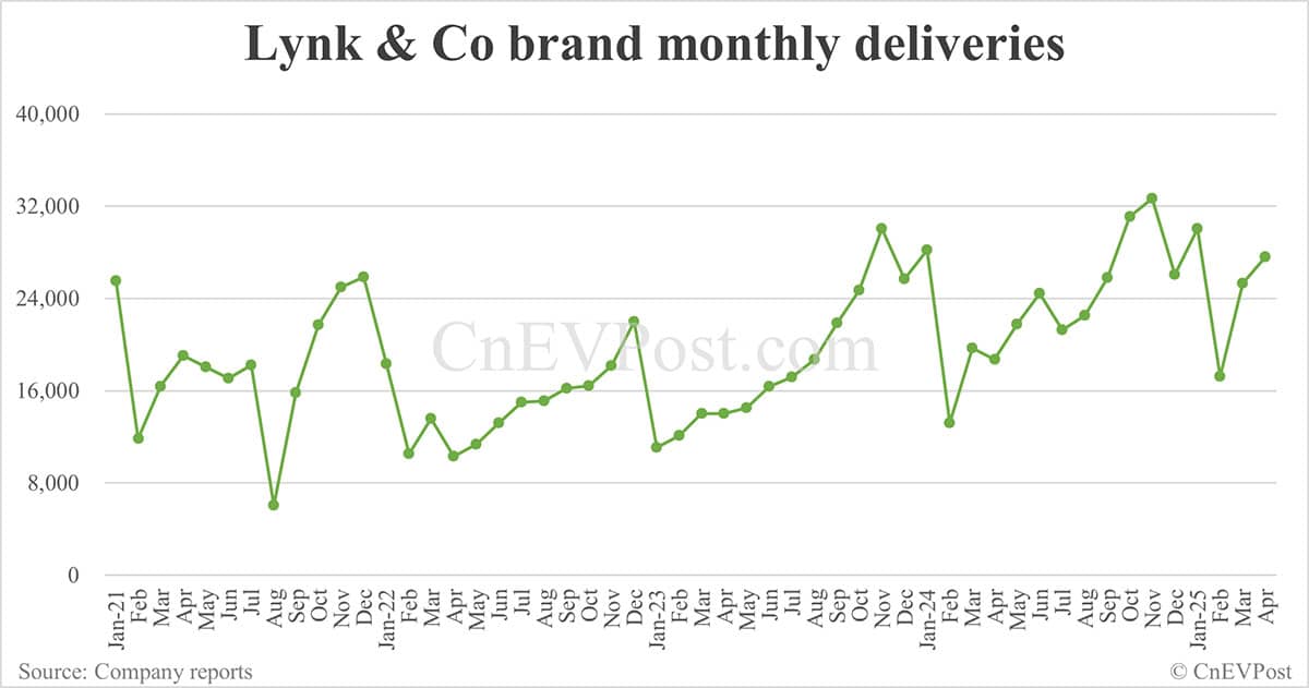 Zeekr Group delivers 41,316 cars in Apr, with Lynk & Co seeing 47% YoY growth