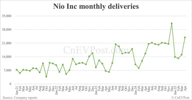 China May EV sales preview: Deutsche Bank expects Nio at 27,000, Tesla 39,000, BYD 390,000