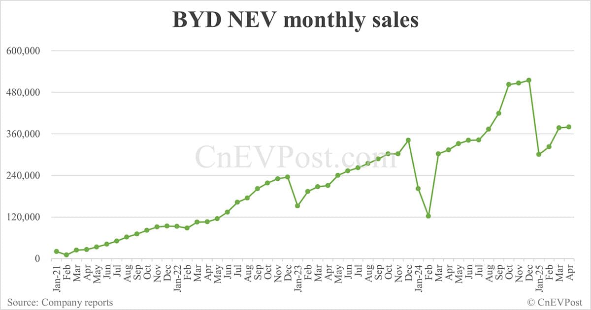 China May EV sales preview: Deutsche Bank expects Nio at 27,000, Tesla 39,000, BYD 390,000