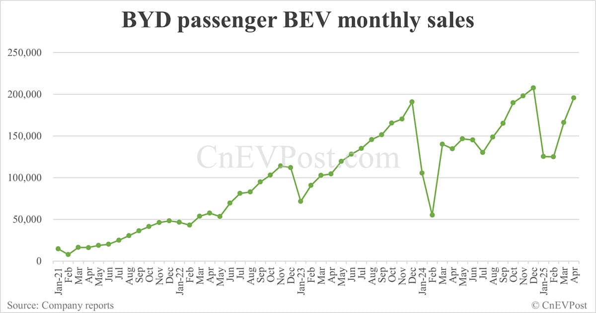BYD sells 380,089 NEVs in Apr, overseas sales hit another record high