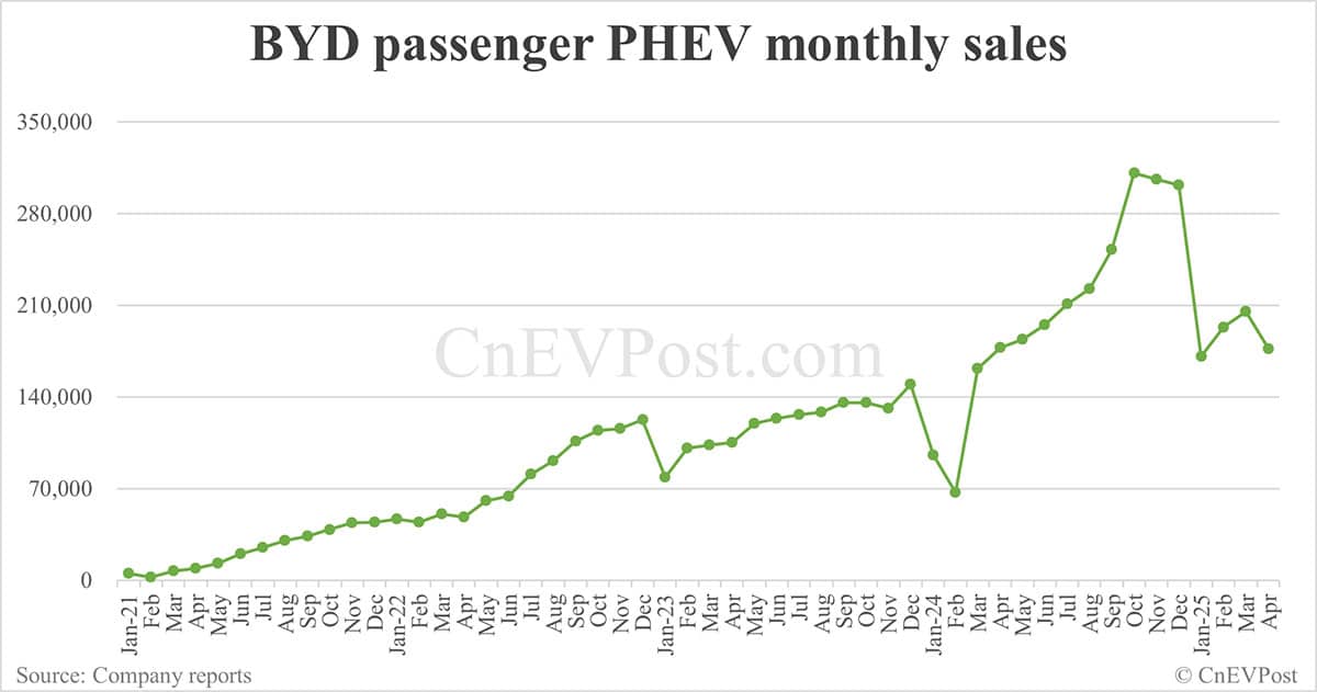 BYD sells 380,089 NEVs in Apr, overseas sales hit another record high