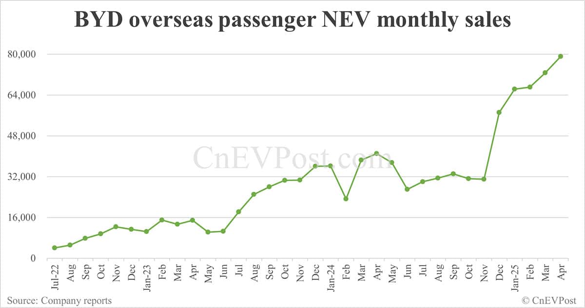 BYD sells 380,089 NEVs in Apr, overseas sales hit another record high