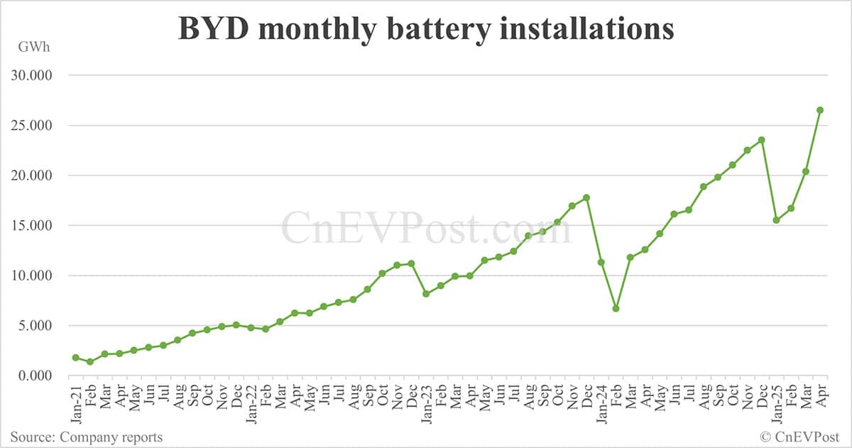 BYD sells 380,089 NEVs in Apr, overseas sales hit another record high