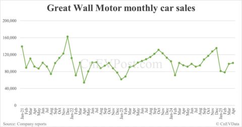 Great Wall Motor sells 100,061 cars in Apr, overseas market contributes 32%