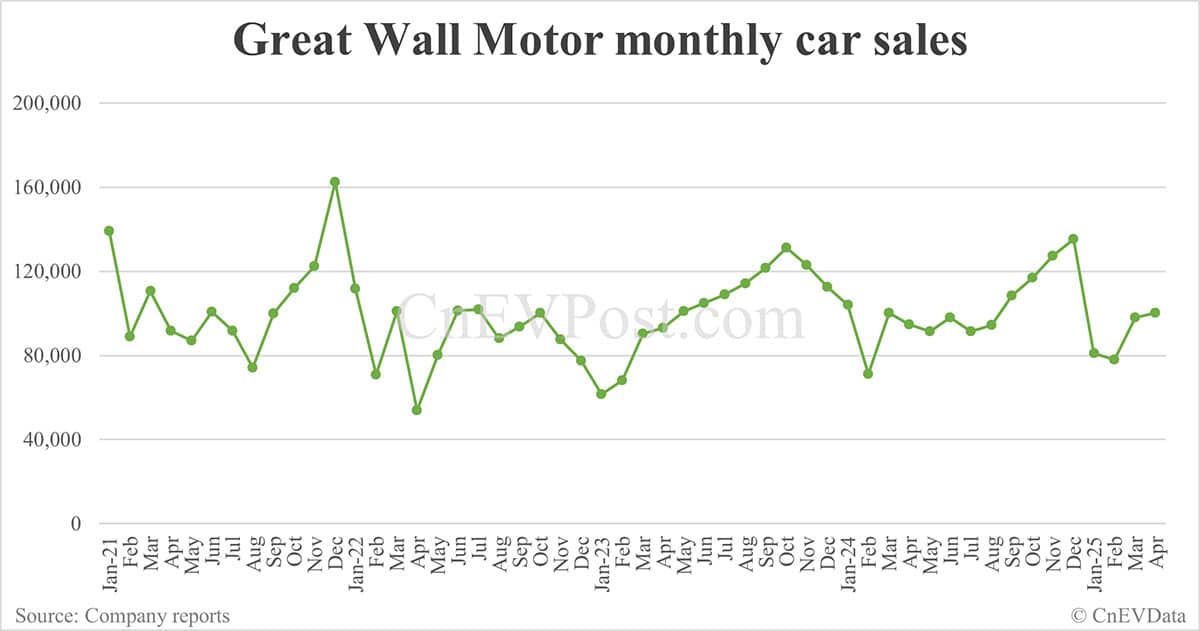 Great Wall Motor sells 100,061 cars in Apr, overseas market contributes 32%