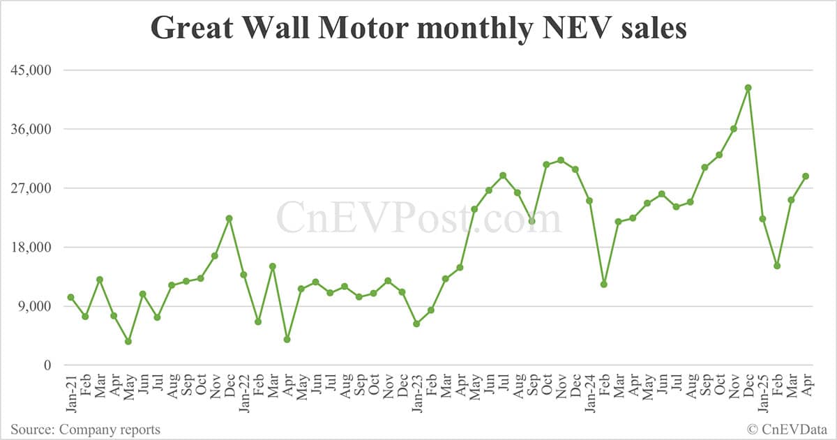 Great Wall Motor sells 100,061 cars in Apr, overseas market contributes 32%