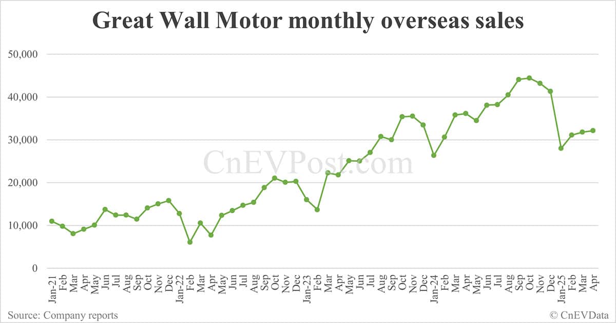 Great Wall Motor sells 100,061 cars in Apr, overseas market contributes 32%