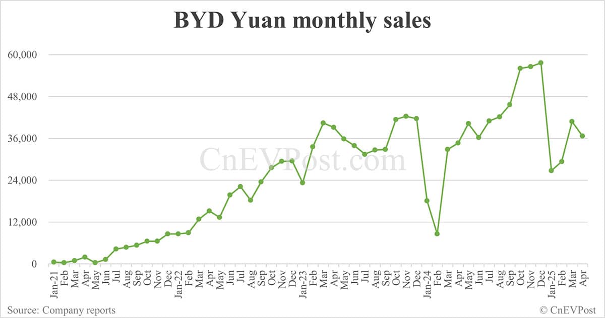 BYD Apr sales breakdown: Song 84,088 units, Seagull 55,028