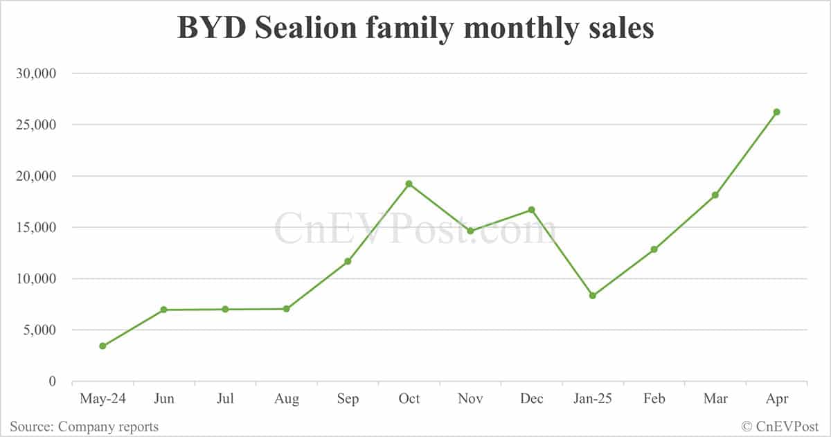BYD Apr sales breakdown: Song 84,088 units, Seagull 55,028