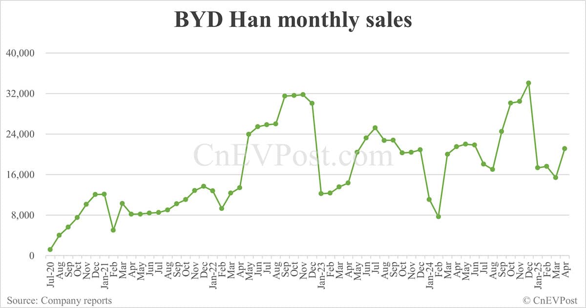 BYD Apr sales breakdown: Song 84,088 units, Seagull 55,028