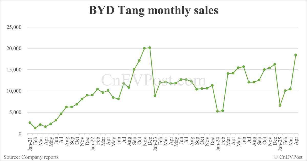 BYD Apr sales breakdown: Song 84,088 units, Seagull 55,028