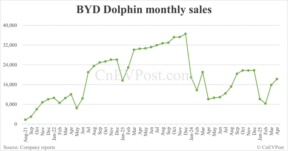 BYD Apr sales breakdown: Song 84,088 units, Seagull 55,028