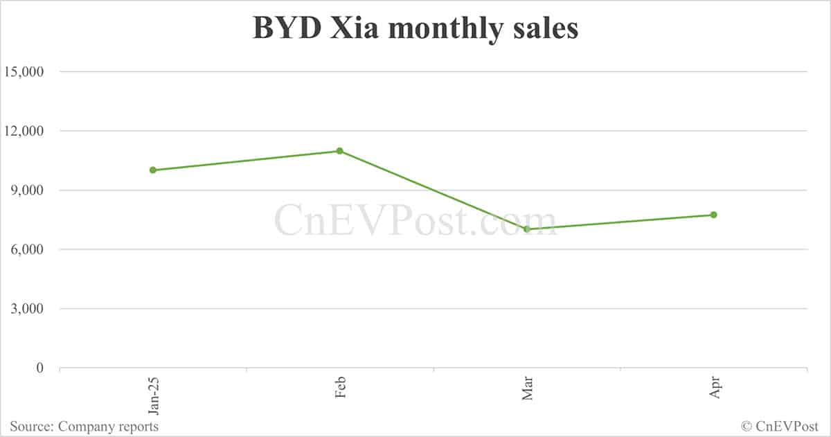 BYD Apr sales breakdown: Song 84,088 units, Seagull 55,028