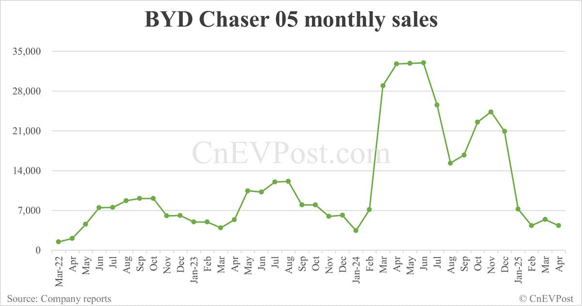 BYD Apr sales breakdown: Song 84,088 units, Seagull 55,028