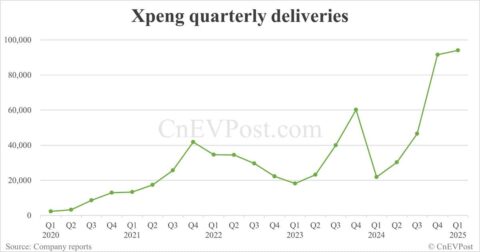 Xpeng to report Q1 2025 earnings on May 21