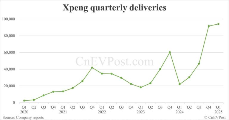 Xpeng to report Q1 2025 earnings on May 21