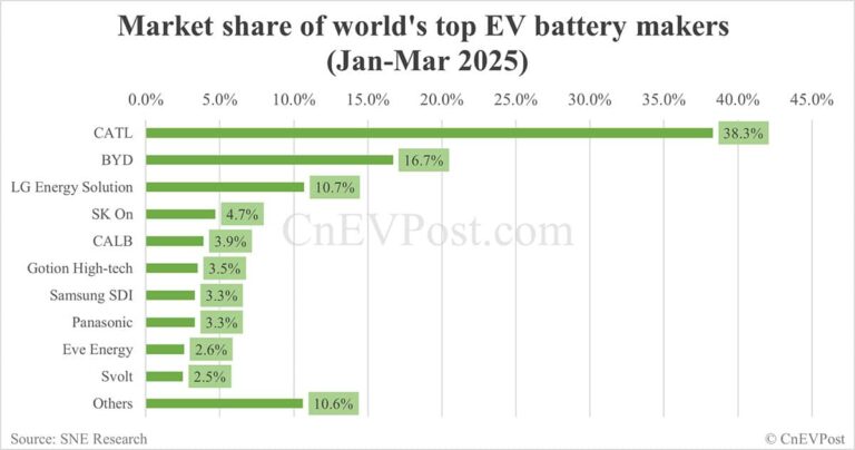 Global EV battery market share in Jan-Mar 2025: CATL 38.3%, BYD 16.7%