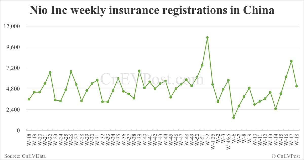 China EV insurance registrations for week ending May 4: Nio 3,470, Tesla 7,290, BYD 59,310