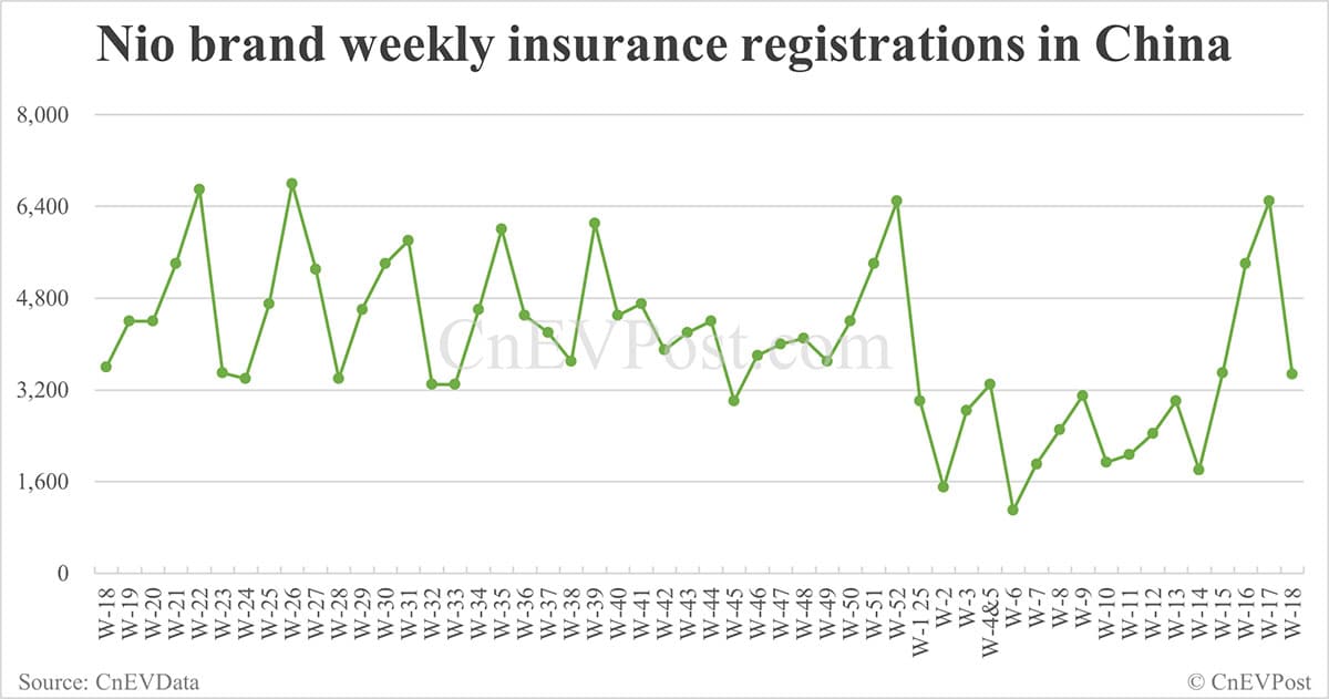 China EV insurance registrations for week ending May 4: Nio 3,470, Tesla 7,290, BYD 59,310
