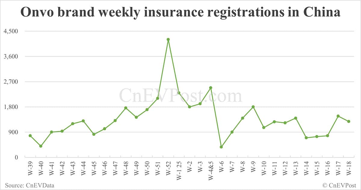 China EV insurance registrations for week ending May 4: Nio 3,470, Tesla 7,290, BYD 59,310