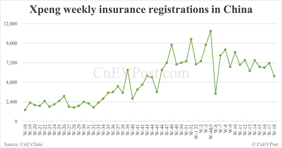 China EV insurance registrations for week ending May 4: Nio 3,470, Tesla 7,290, BYD 59,310