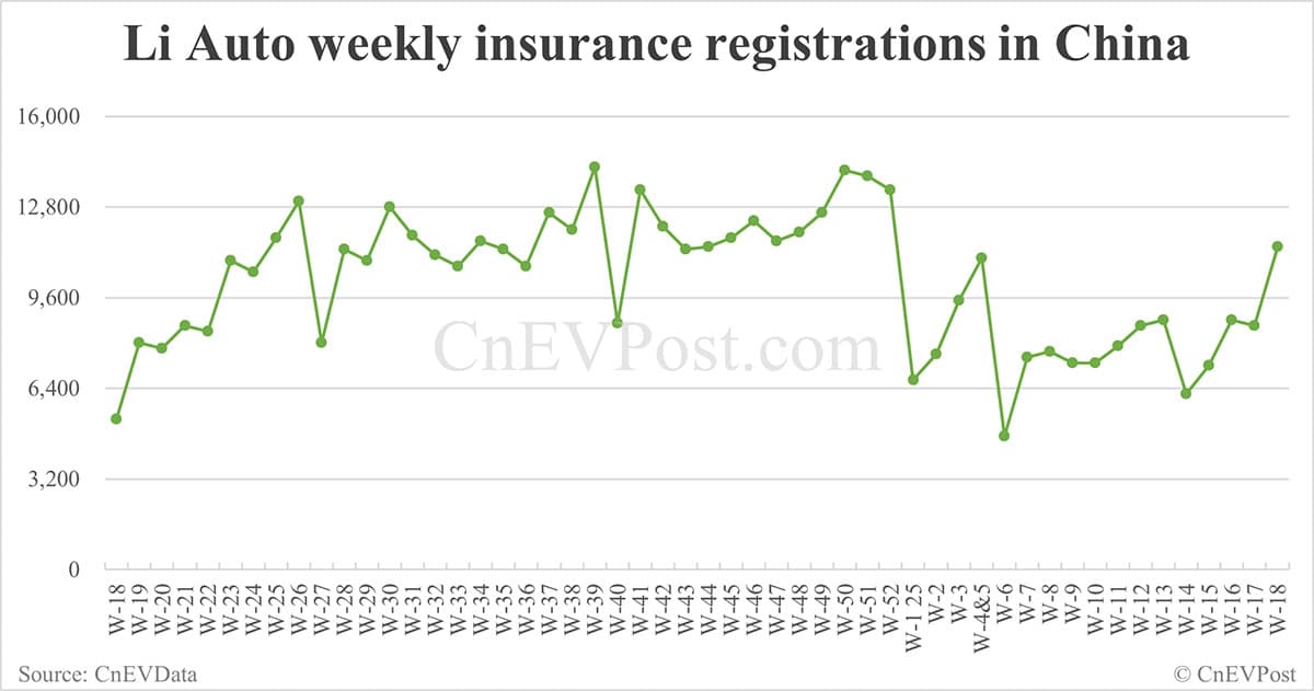 China EV insurance registrations for week ending May 4: Nio 3,470, Tesla 7,290, BYD 59,310