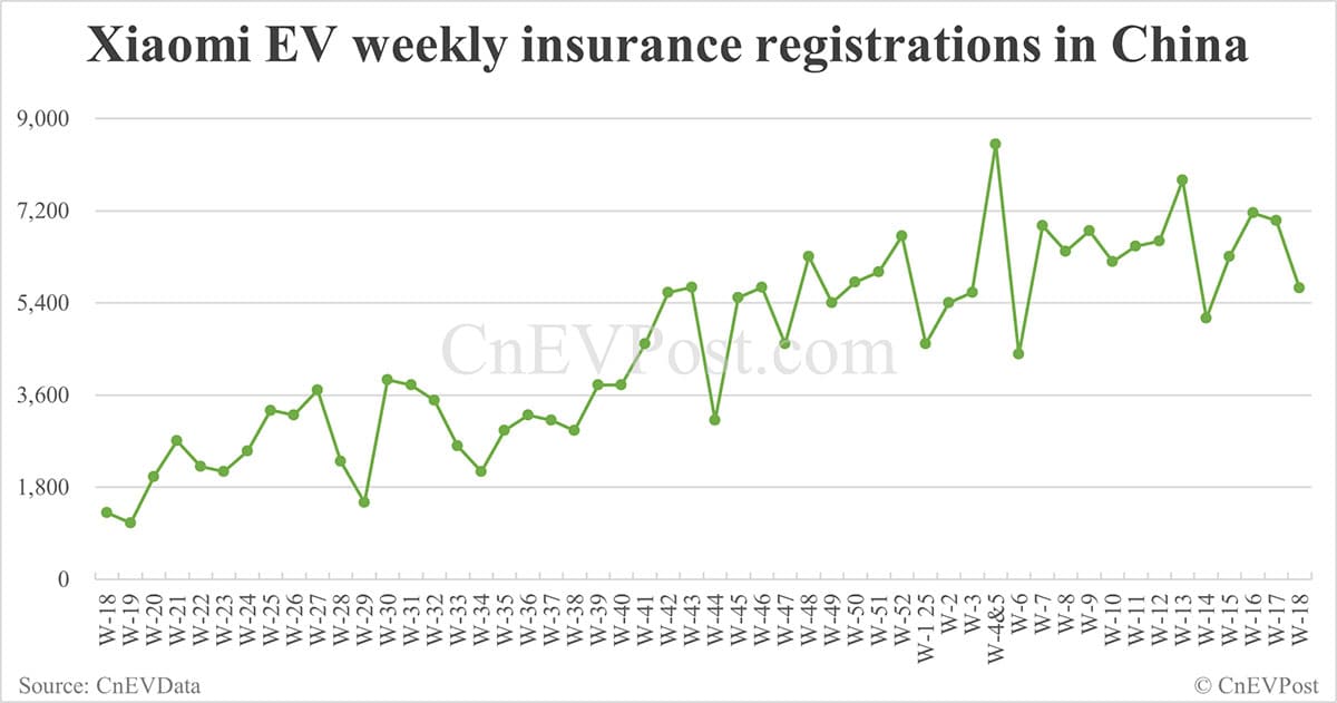 China EV insurance registrations for week ending May 4: Nio 3,470, Tesla 7,290, BYD 59,310