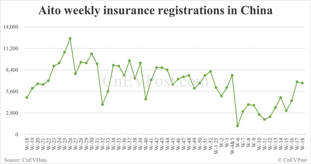 China EV insurance registrations for week ending May 4: Nio 3,470, Tesla 7,290, BYD 59,310