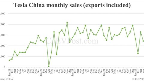 Tesla China sells 58,459 cars in Apr, down 6% year-on-year