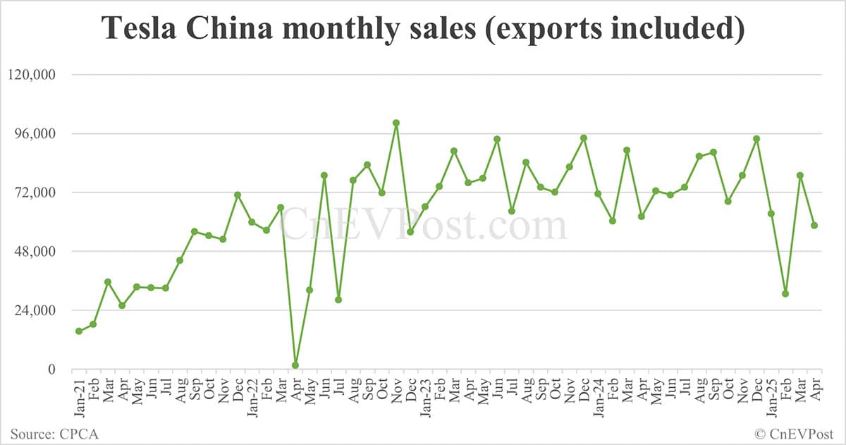 Tesla China sells 58,459 cars in Apr, down 6% year-on-year